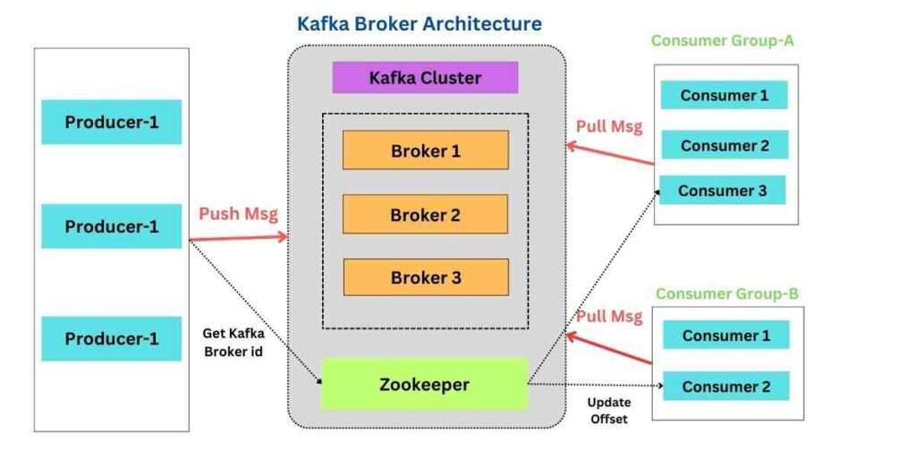 Kafka Broker Architecture