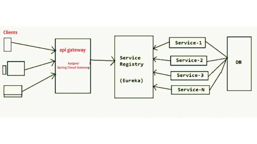 What are microservices