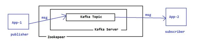 Spring Boot Kafka Architecture
