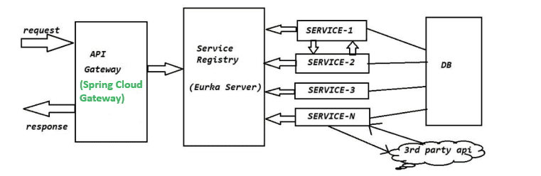 Top 20 Microservices Interview Questions and Answers